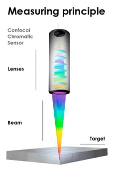 confocal principle
