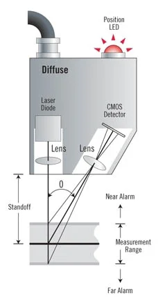 triangulation sensor