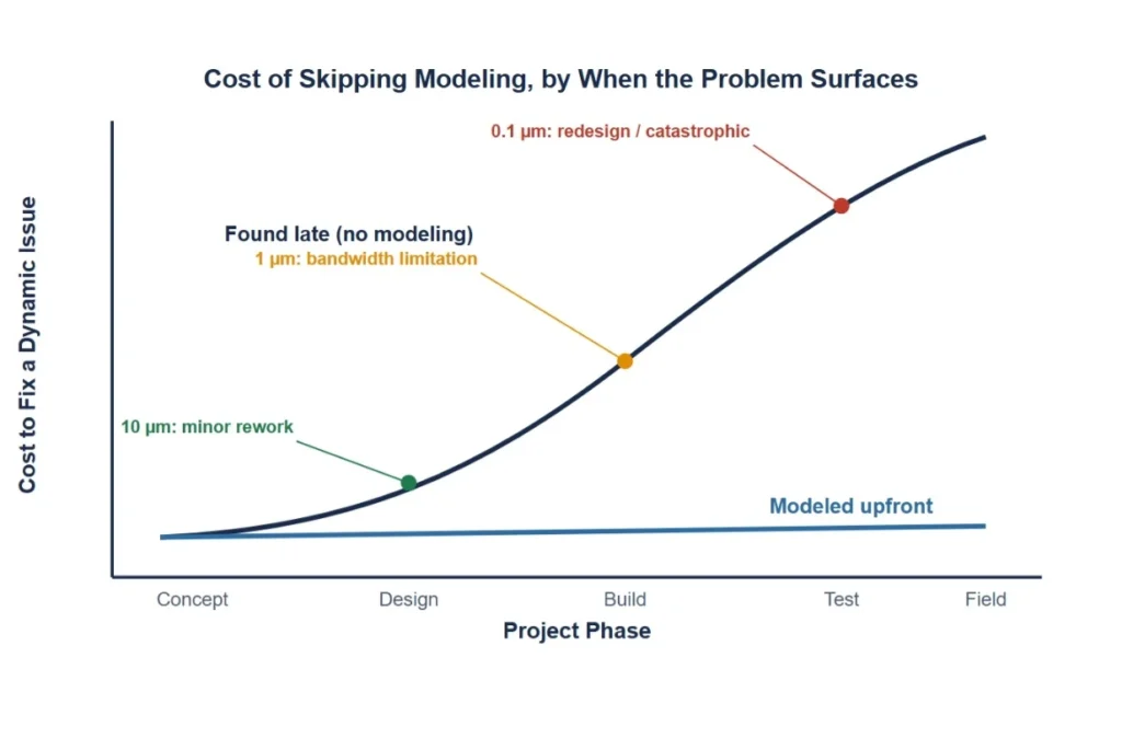 cost of no modeling
